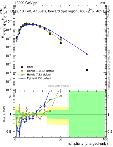 Plot of j.nch in 13000 GeV pp collisions