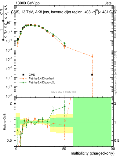 Plot of j.nch in 13000 GeV pp collisions