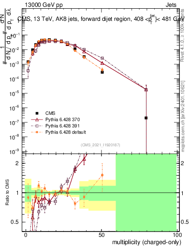 Plot of j.nch in 13000 GeV pp collisions
