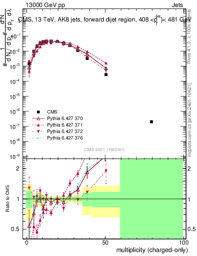 Plot of j.nch in 13000 GeV pp collisions
