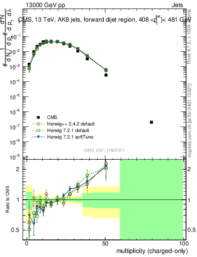 Plot of j.nch in 13000 GeV pp collisions