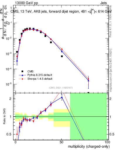 Plot of j.nch in 13000 GeV pp collisions