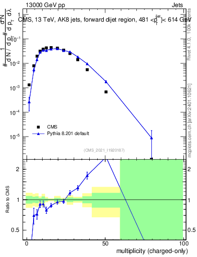 Plot of j.nch in 13000 GeV pp collisions