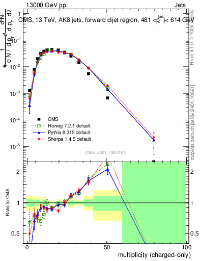 Plot of j.nch in 13000 GeV pp collisions