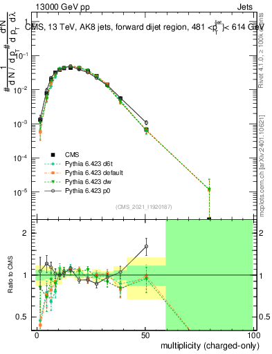 Plot of j.nch in 13000 GeV pp collisions