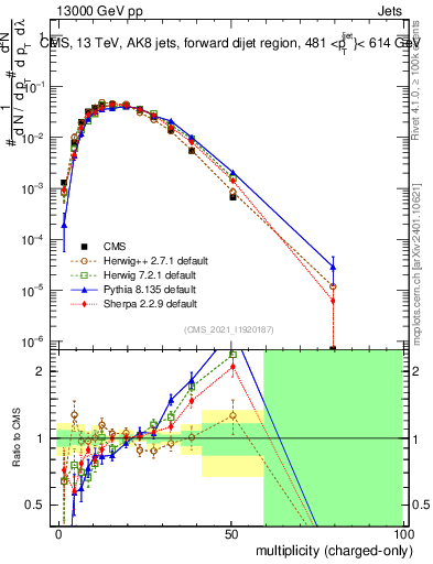 Plot of j.nch in 13000 GeV pp collisions