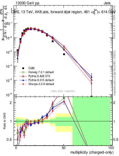 Plot of j.nch in 13000 GeV pp collisions