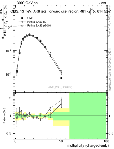 Plot of j.nch in 13000 GeV pp collisions