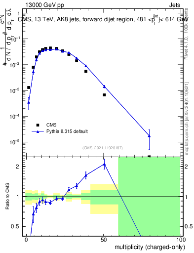 Plot of j.nch in 13000 GeV pp collisions