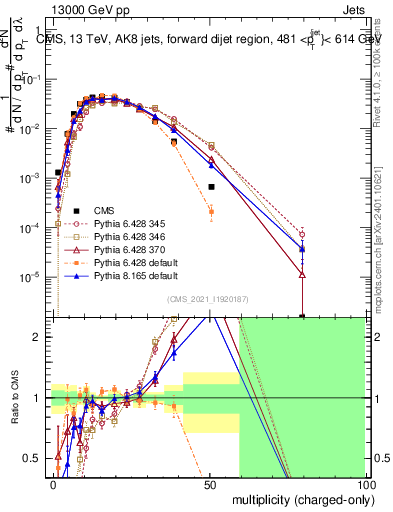 Plot of j.nch in 13000 GeV pp collisions