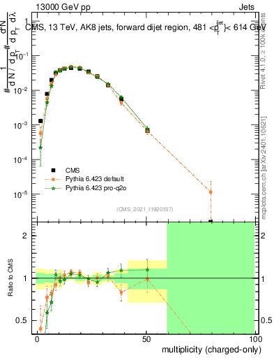 Plot of j.nch in 13000 GeV pp collisions