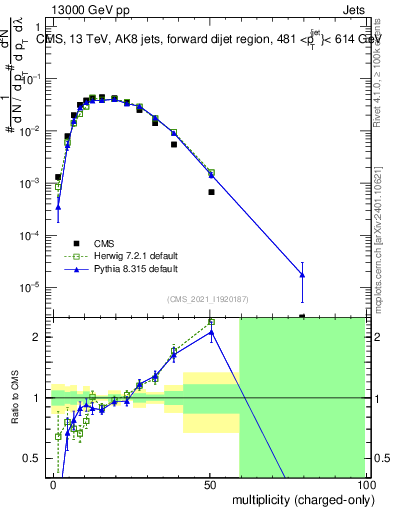 Plot of j.nch in 13000 GeV pp collisions