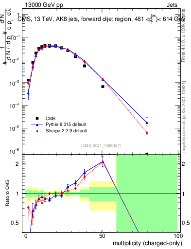 Plot of j.nch in 13000 GeV pp collisions