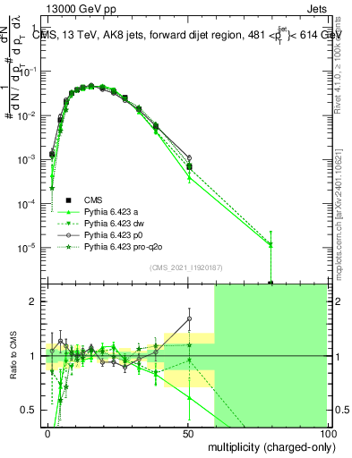 Plot of j.nch in 13000 GeV pp collisions