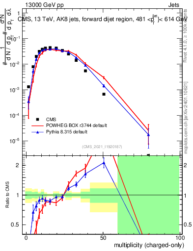 Plot of j.nch in 13000 GeV pp collisions