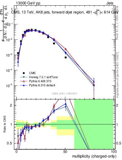 Plot of j.nch in 13000 GeV pp collisions