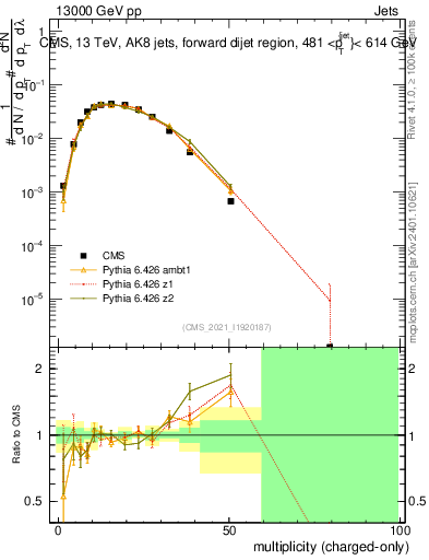 Plot of j.nch in 13000 GeV pp collisions