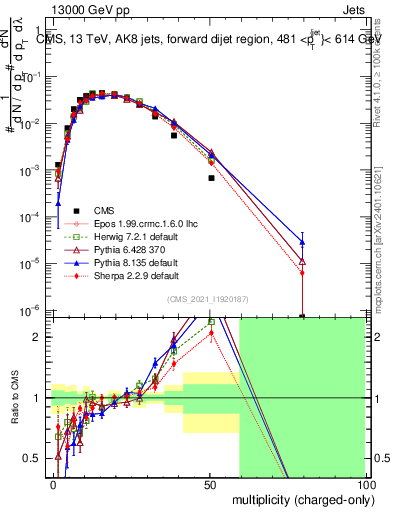 Plot of j.nch in 13000 GeV pp collisions