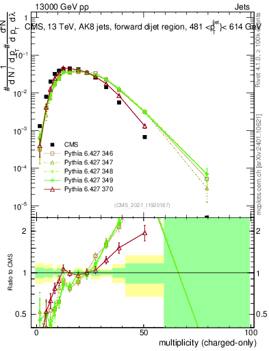 Plot of j.nch in 13000 GeV pp collisions