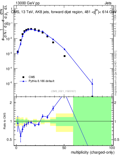 Plot of j.nch in 13000 GeV pp collisions