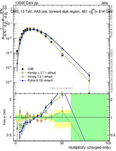 Plot of j.nch in 13000 GeV pp collisions