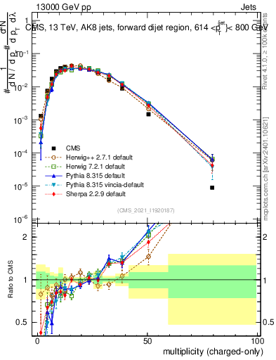 Plot of j.nch in 13000 GeV pp collisions
