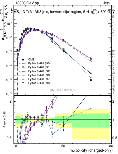 Plot of j.nch in 13000 GeV pp collisions