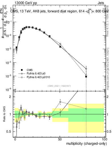 Plot of j.nch in 13000 GeV pp collisions