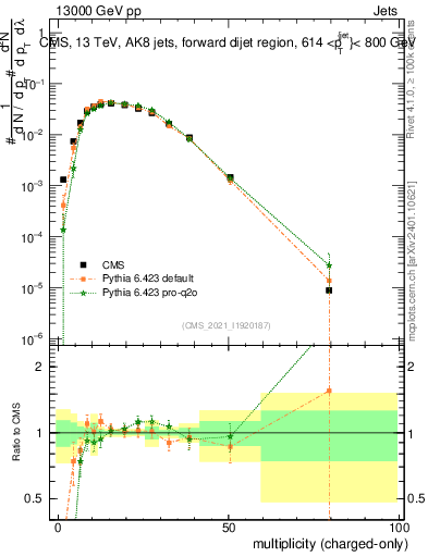 Plot of j.nch in 13000 GeV pp collisions