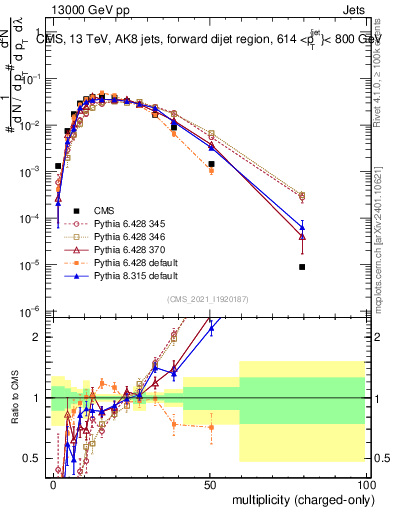 Plot of j.nch in 13000 GeV pp collisions