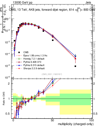 Plot of j.nch in 13000 GeV pp collisions