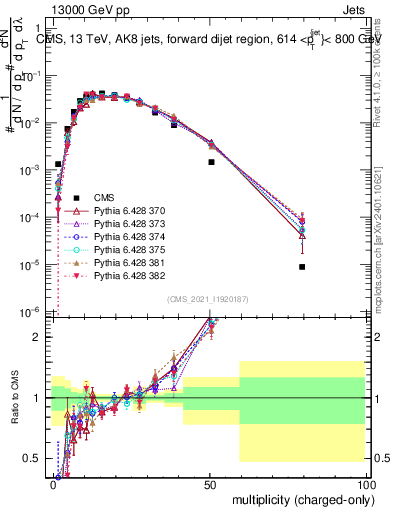 Plot of j.nch in 13000 GeV pp collisions