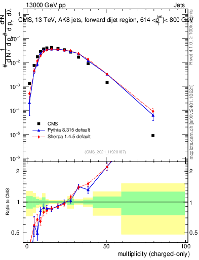 Plot of j.nch in 13000 GeV pp collisions