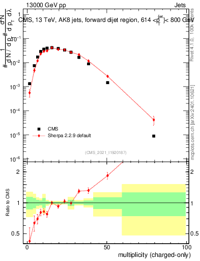 Plot of j.nch in 13000 GeV pp collisions