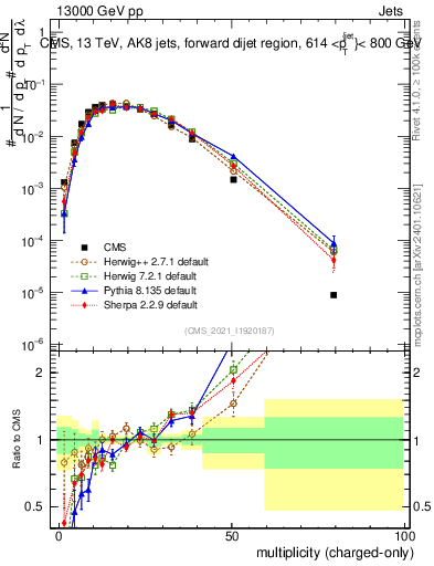 Plot of j.nch in 13000 GeV pp collisions