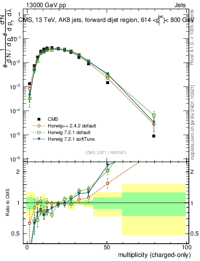 Plot of j.nch in 13000 GeV pp collisions