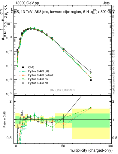 Plot of j.nch in 13000 GeV pp collisions