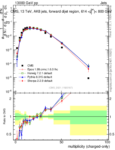 Plot of j.nch in 13000 GeV pp collisions