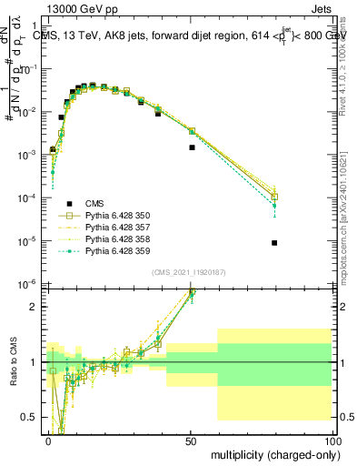 Plot of j.nch in 13000 GeV pp collisions