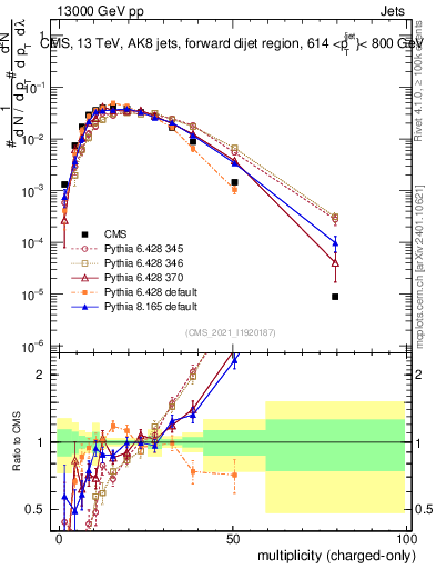 Plot of j.nch in 13000 GeV pp collisions