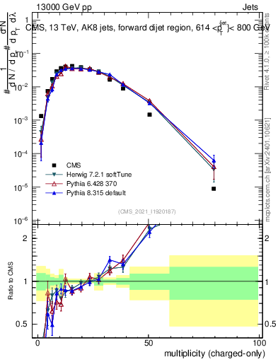 Plot of j.nch in 13000 GeV pp collisions