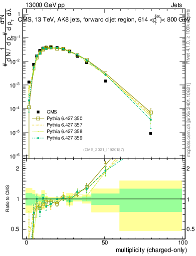 Plot of j.nch in 13000 GeV pp collisions