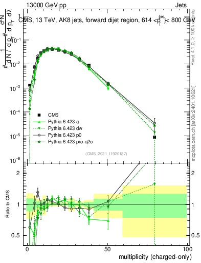 Plot of j.nch in 13000 GeV pp collisions