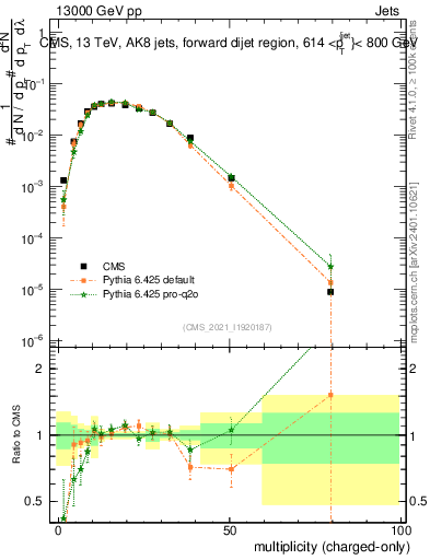 Plot of j.nch in 13000 GeV pp collisions