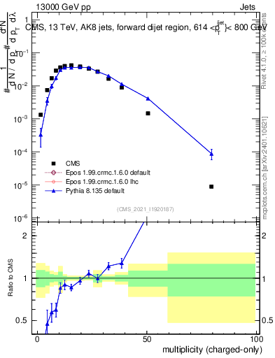 Plot of j.nch in 13000 GeV pp collisions