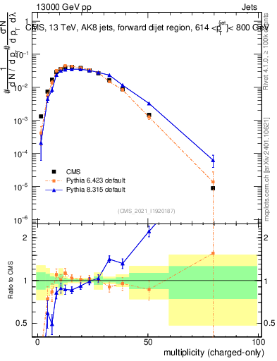 Plot of j.nch in 13000 GeV pp collisions