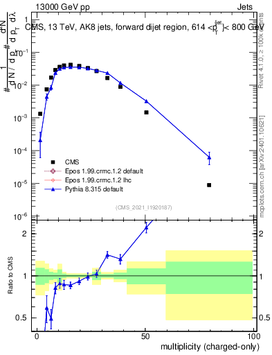 Plot of j.nch in 13000 GeV pp collisions