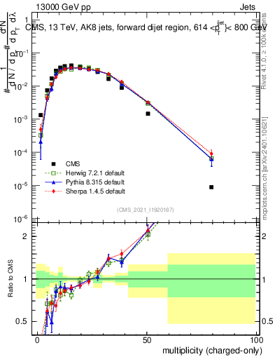 Plot of j.nch in 13000 GeV pp collisions