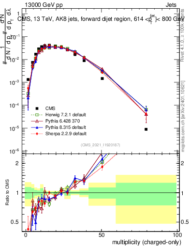 Plot of j.nch in 13000 GeV pp collisions