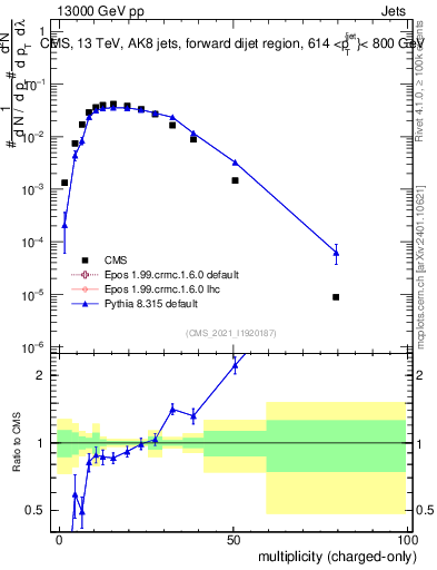 Plot of j.nch in 13000 GeV pp collisions